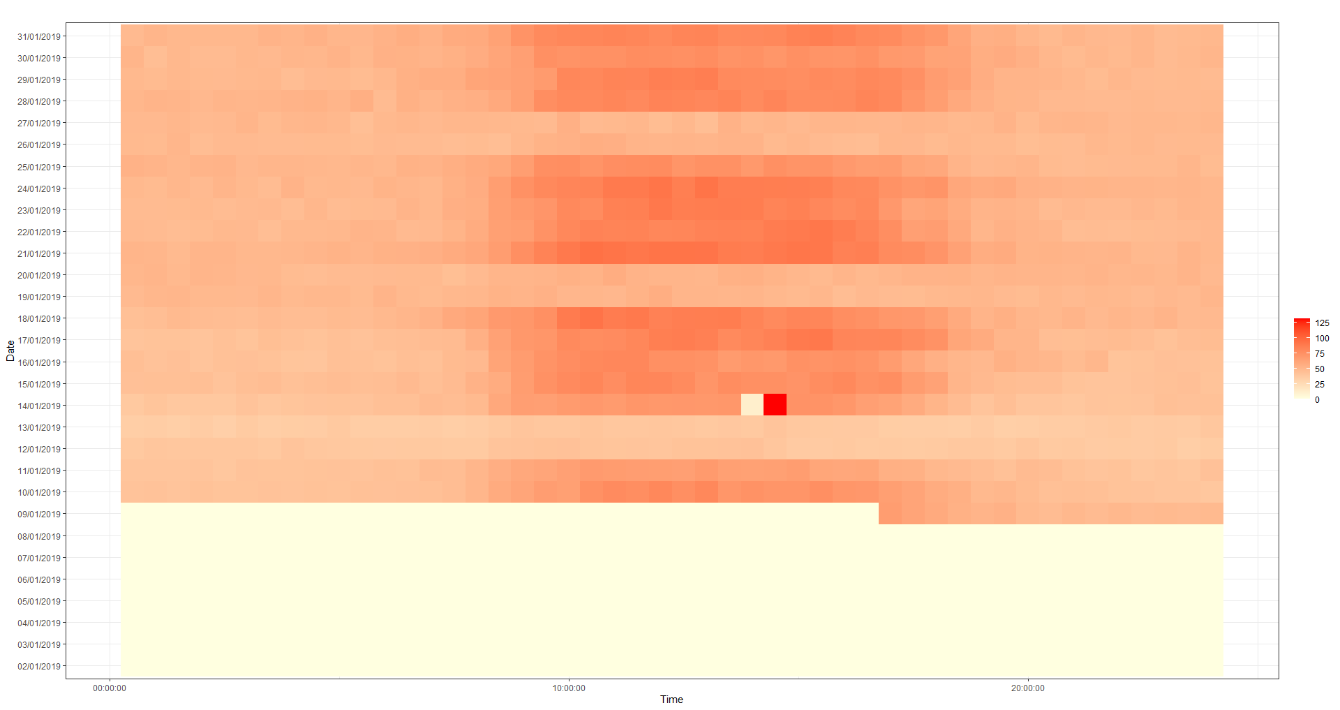 ggplot2：geom_vline 到熱圖
