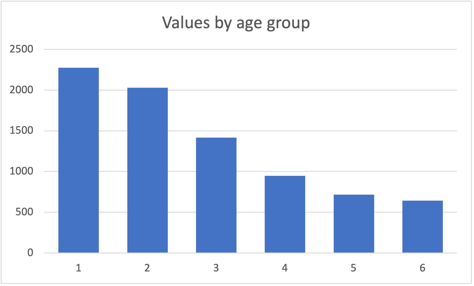 使用資料框的兩列創建一個 seaborn 直方圖