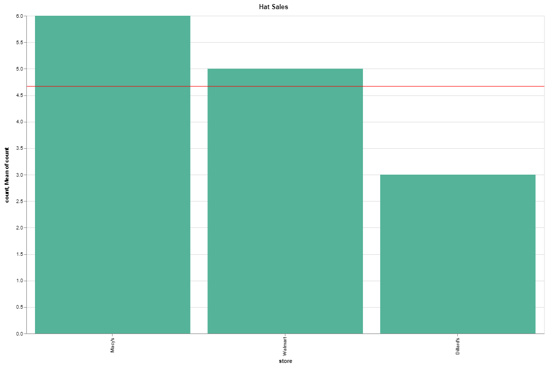 在 Kibana 的 Vega 中，如何在一個請求中從兩個不同的 aggs 創建層