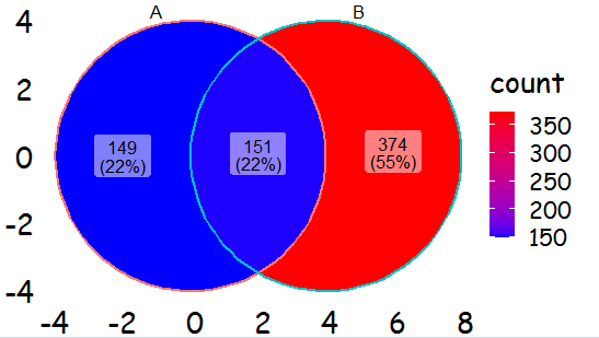R: geom_venn 如何改變字體