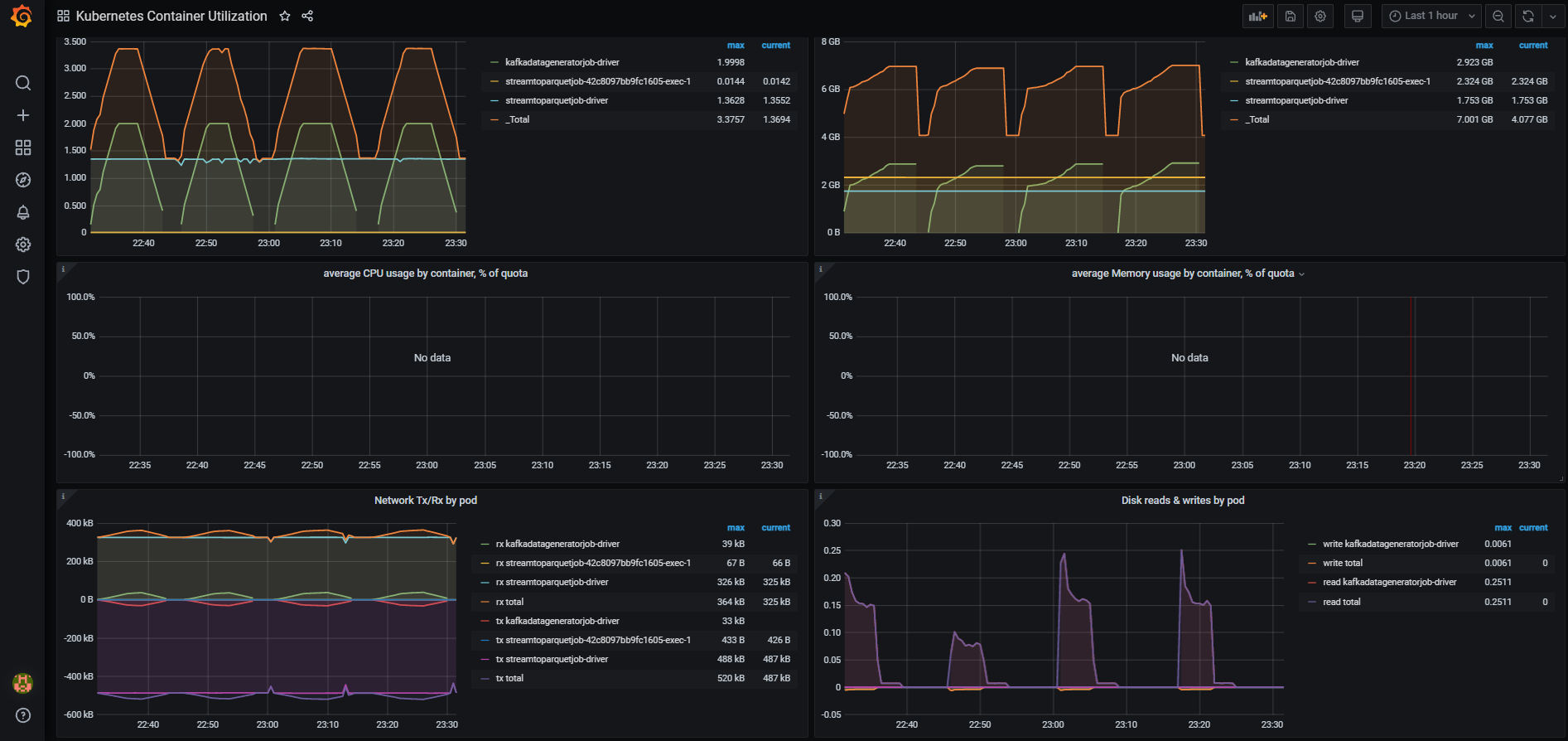 Spark 的 spark_driver_dagscheduler_messageprocessingtime_type_timers_count 指標的增加行為是為了什么？
