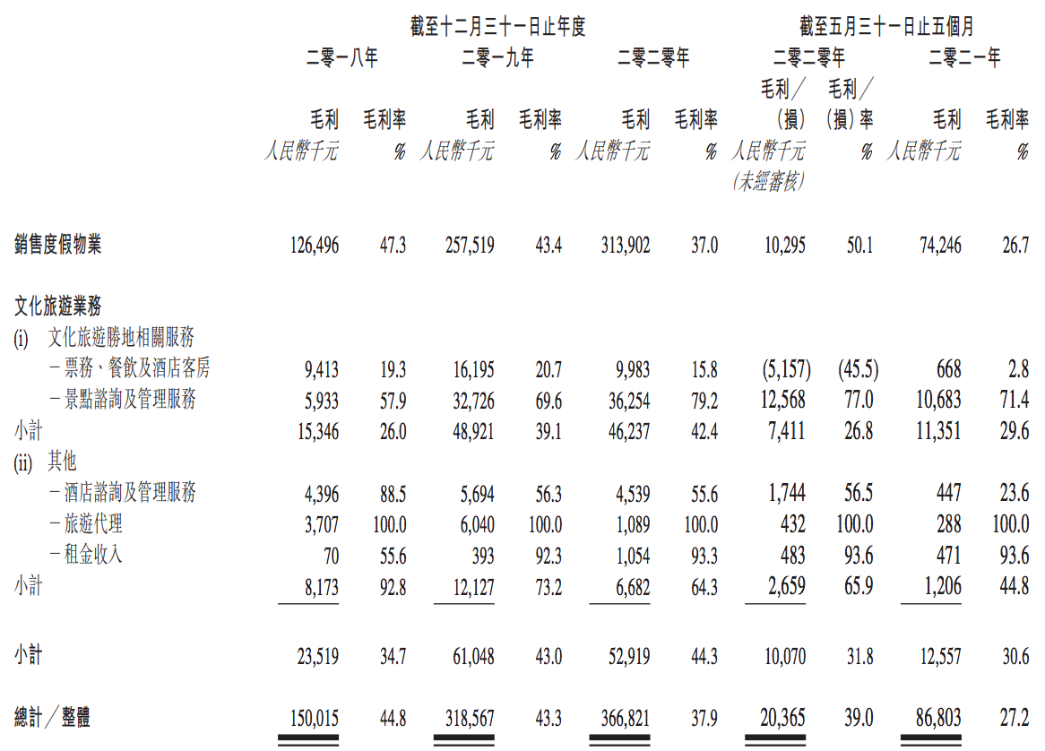 大灣區文旅再遞表港交所：毛利率持續下滑，林錦堂卸任董事會主席