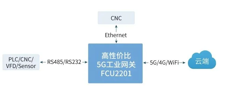 5G工業網關如何賦能智慧工廠？