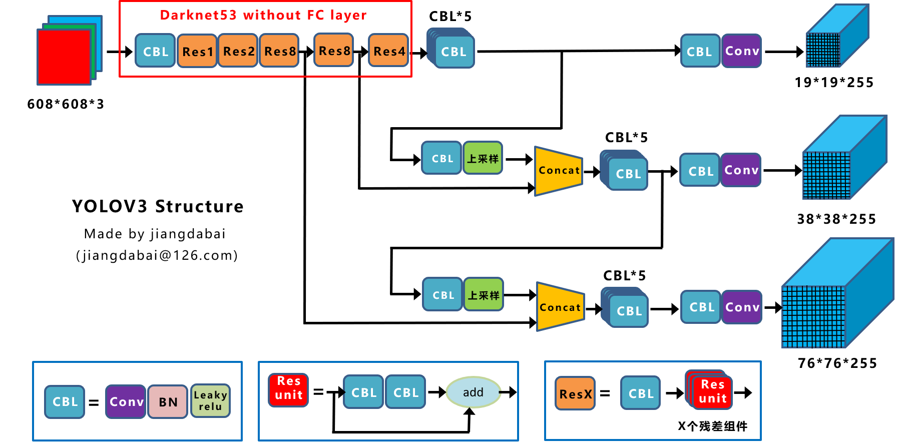 yolov3 structure