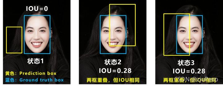 iou缺點