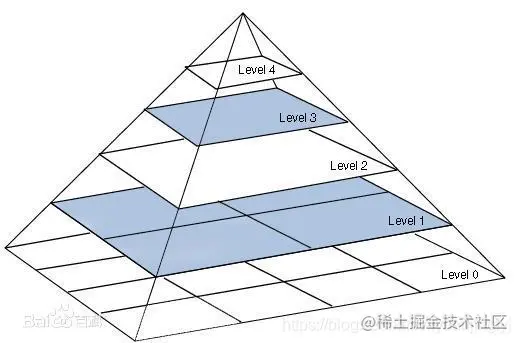影像金字塔