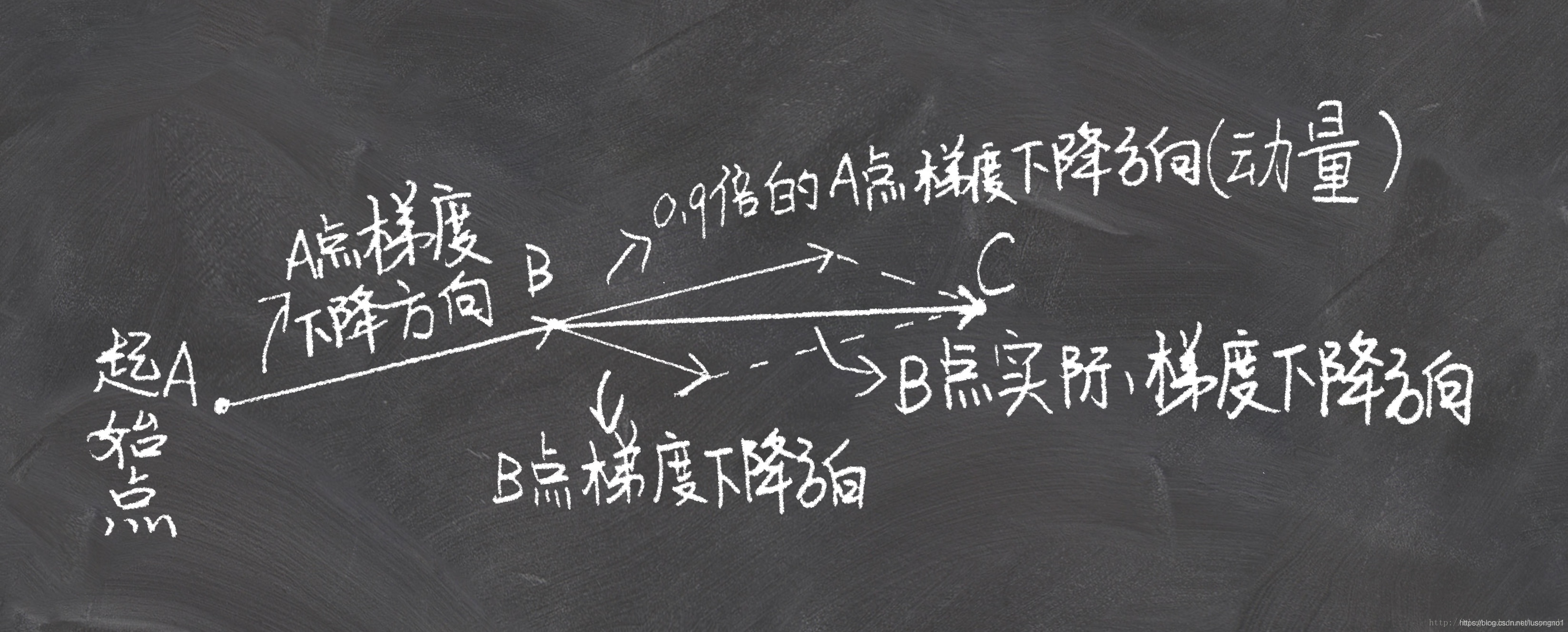 動量方法