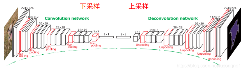 上下采樣