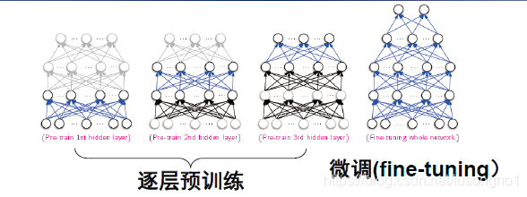 預訓練