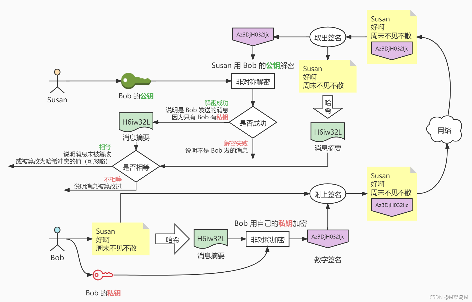非對稱加密_訊息摘要_數字簽名
