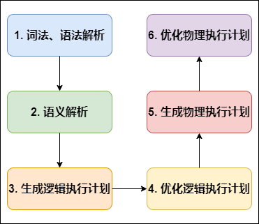 Hive SQL編譯程序