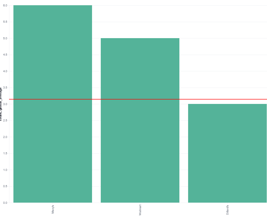 在 Kibana 的 Vega 中,如何在一個請求中從兩個不同的 aggs 創建層