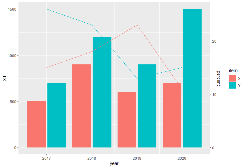 如何在ggplot2中制作雙y軸