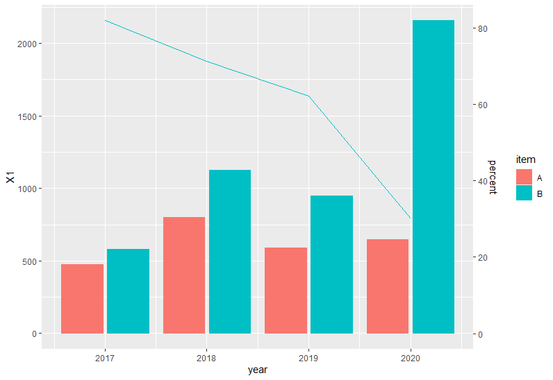 如何在ggplot2中制作雙y軸