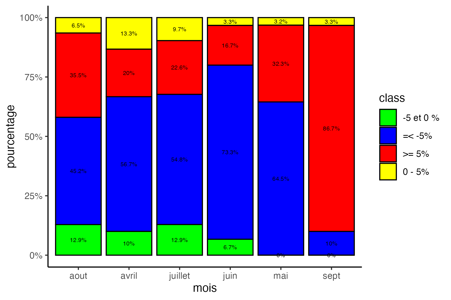 位置文本條形圖堆疊ggplot2