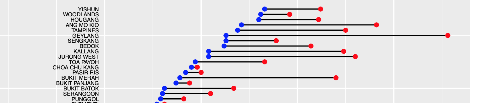 如何在 R 中使用 ggplot 增加啞鈴圖的間隙間隔