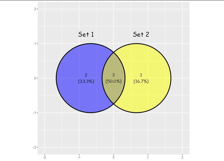 R: geom_venn 如何改變字體