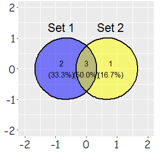 R: geom_venn 如何改變字體