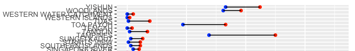 如何在 R 中使用 ggplot 增加啞鈴圖的間隙間隔