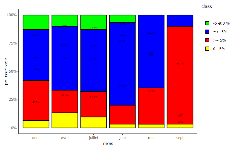 位置文本條形圖堆疊ggplot2