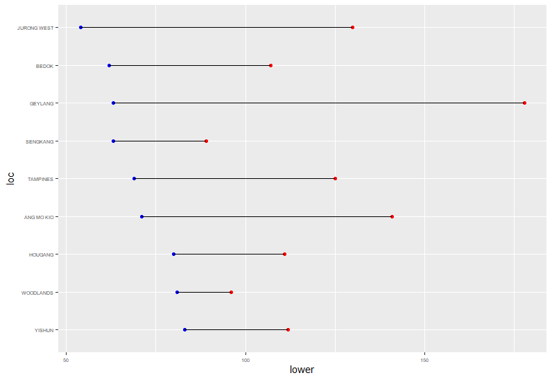 如何在 R 中使用 ggplot 增加啞鈴圖的間隙間隔