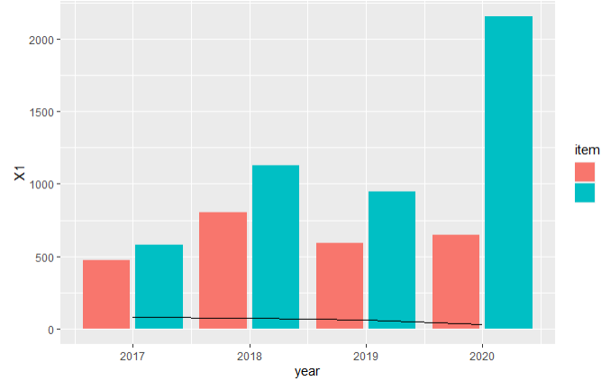如何在ggplot2中制作雙y軸