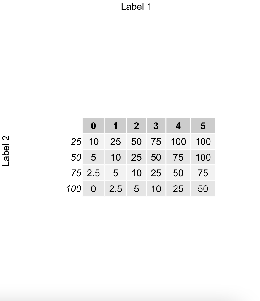 在 R 中調整 grid.arrange 中從標簽到表格的距離