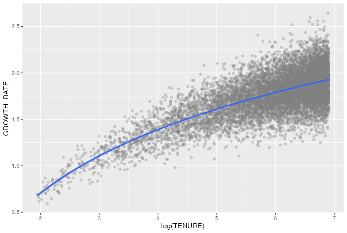 geom_smooth 的公式引數是否反映了 aes() 中的內容？