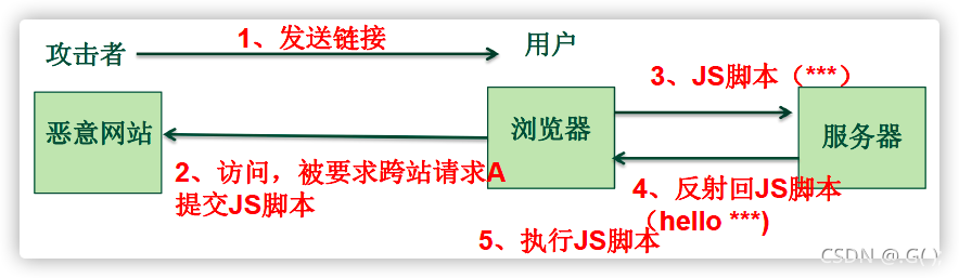 xss