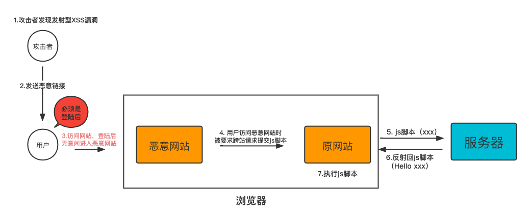 xss
