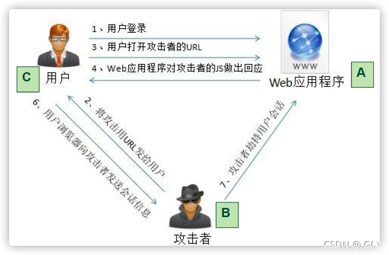 xss