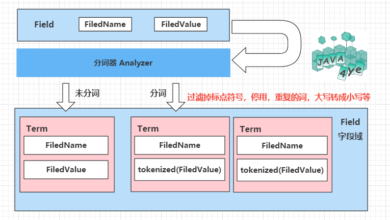 Field 和 Term 的關系