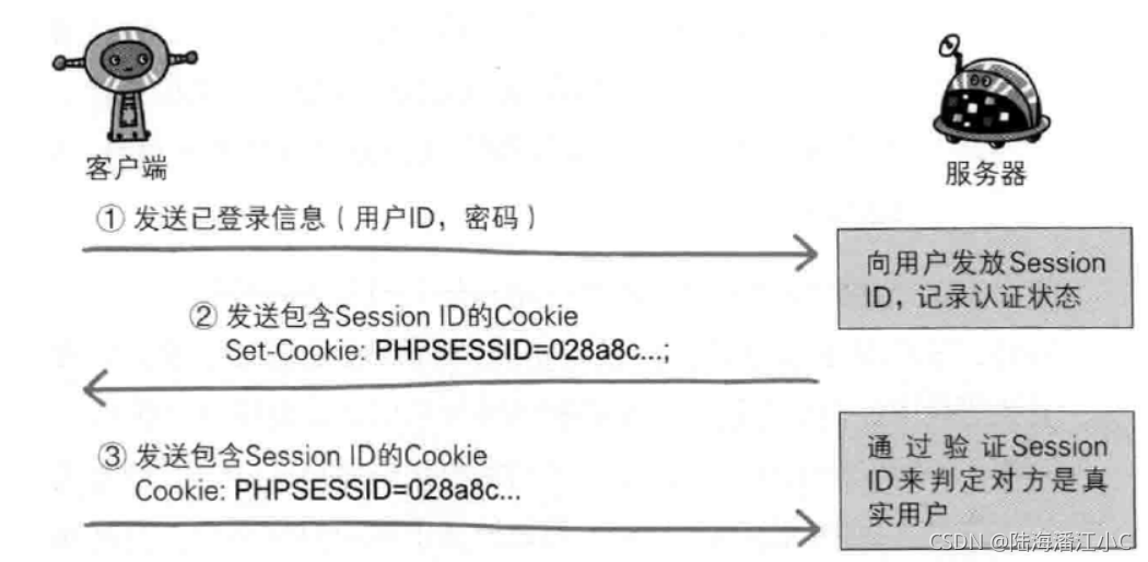 session管理和cookie狀態管理