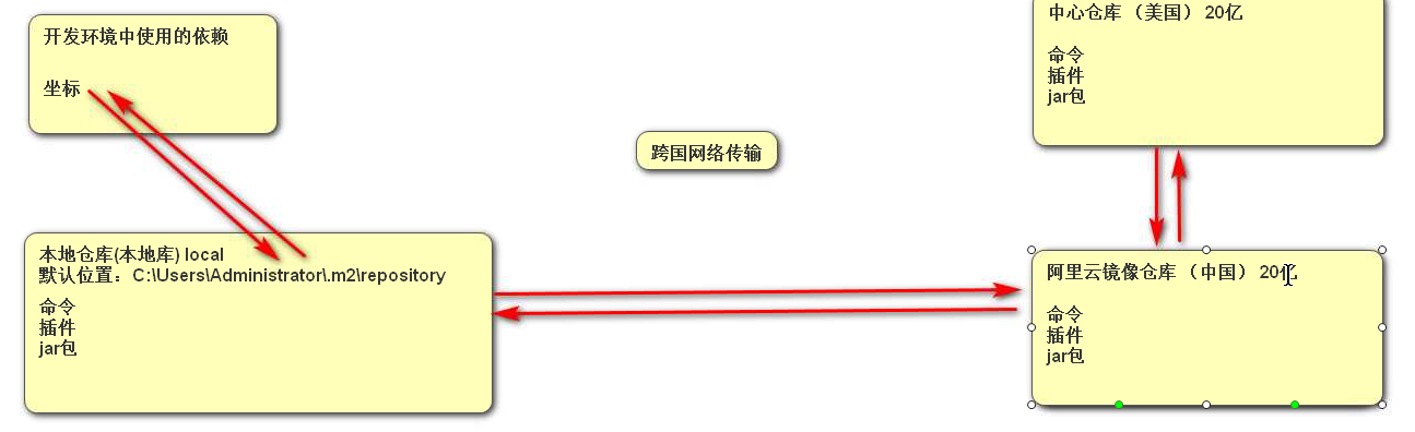 阿里云鏡像倉庫下載（后續開發中使用阿里云鏡像倉庫），如要額外配置