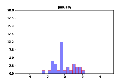 使用 Matplotlib 查詢影片直方圖