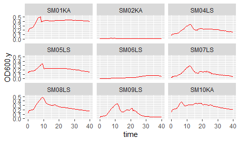 如何使用相同的 x 和 y 軸使用 ggplot2 繪制兩個不同的條件？[復制]