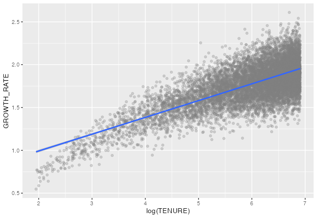 geom_smooth 的公式引數是否反映了 aes() 中的內容？