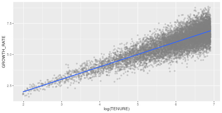 geom_smooth 的公式引數是否反映了 aes() 中的內容？