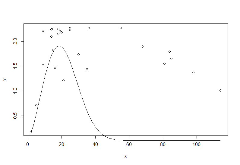 使用 ggplot2 擬合威布爾曲線散點圖