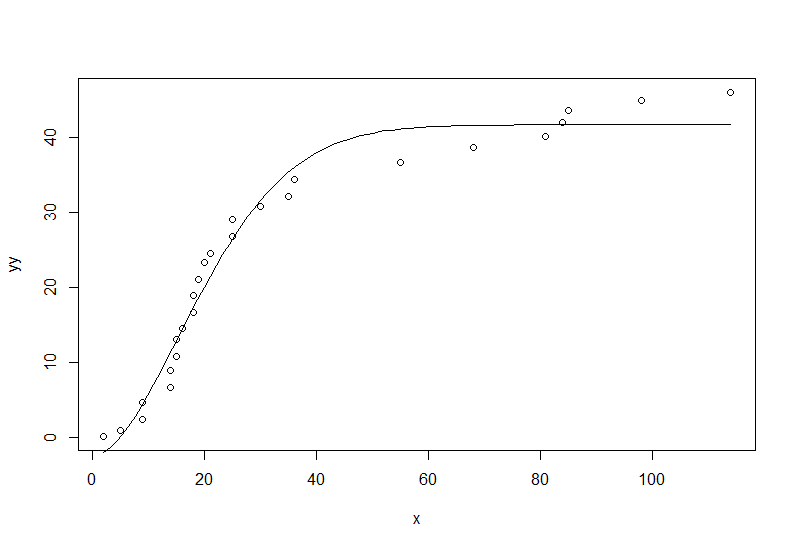 使用 ggplot2 擬合威布爾曲線散點圖