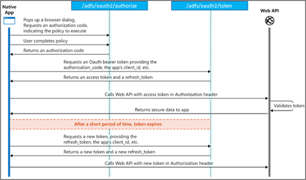 WebApi 如何在隱式（或授權）授權流 (OpenId) 中驗證令牌？