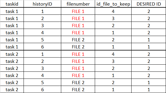 SQL Server DENSE_RANK 回傳錯誤結果
