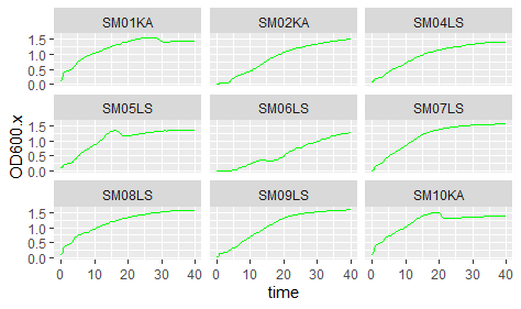 如何使用相同的 x 和 y 軸使用 ggplot2 繪制兩個不同的條件？[復制]