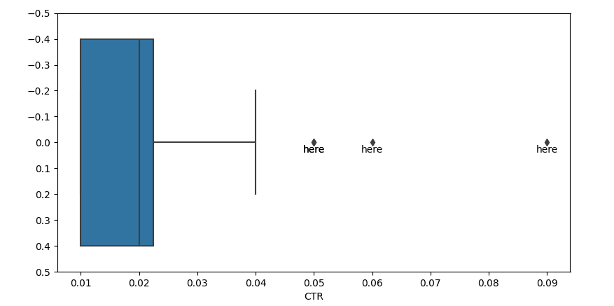 沒有y坐標位置的箱線圖上的pyplot.text()