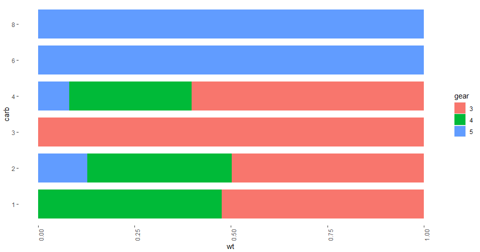 R：如何在 ggplot 條形圖中的右軸上添加標簽？