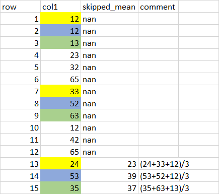 如何使用 Python Pandas 計算向后跳過的行的平均值？