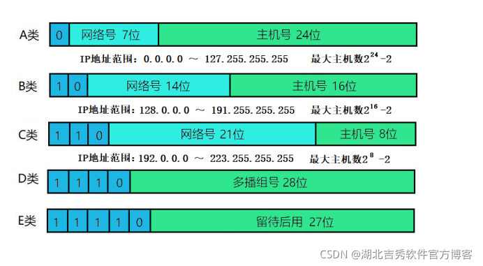 IP地址分類