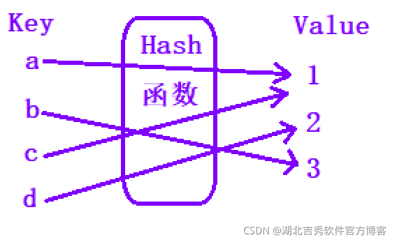 哈希表