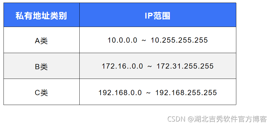 私有地址