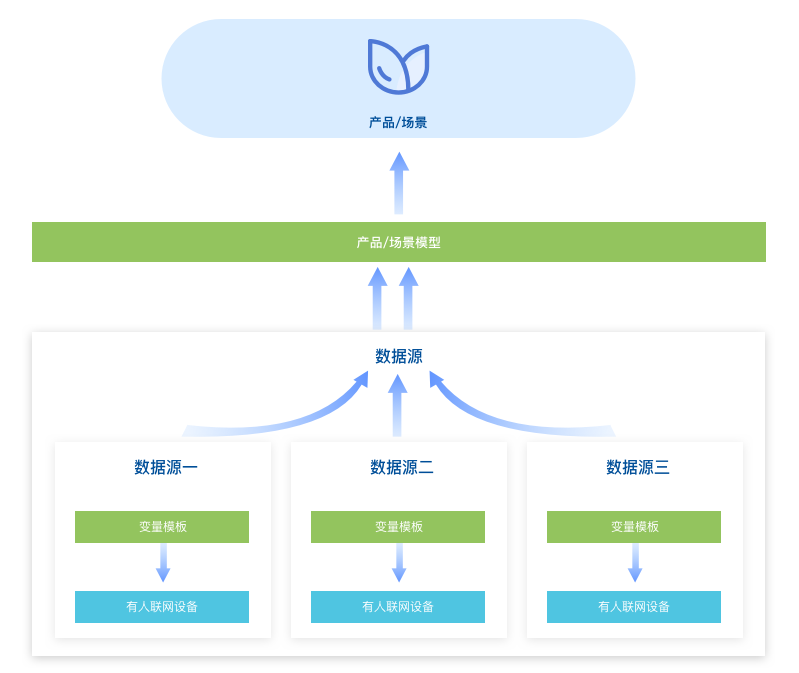 有人云平臺全面升級！“舊詞新釋”秒懂物聯網云平臺的奧秘